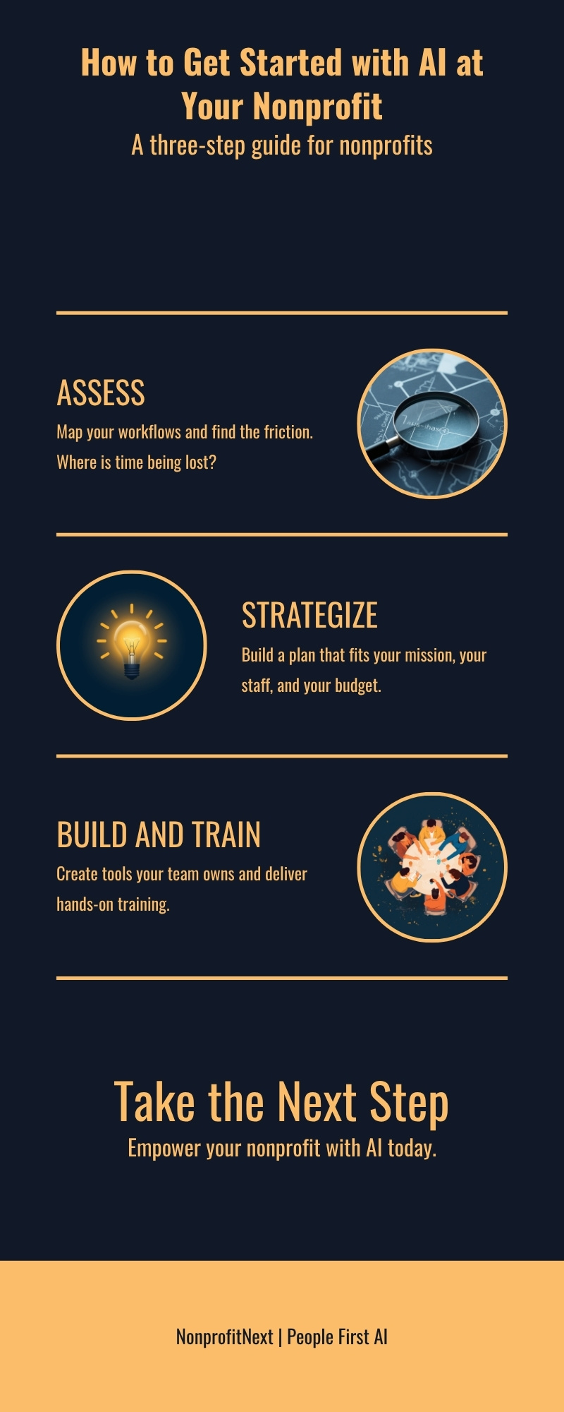Infographic titled How to Get Started with AI at Your Nonprofit, subtitled A three-step guide for nonprofits. The three steps are: Step 1 — Assess: Map your workflows and find the friction. Where is time being lost? Step 2 — Strategize: Build a plan that fits your mission, your staff, and your budget. Step 3 — Build and Train: Create tools your team owns and deliver hands-on training. The infographic closes with: Take the Next Step — Empower your nonprofit with AI today.