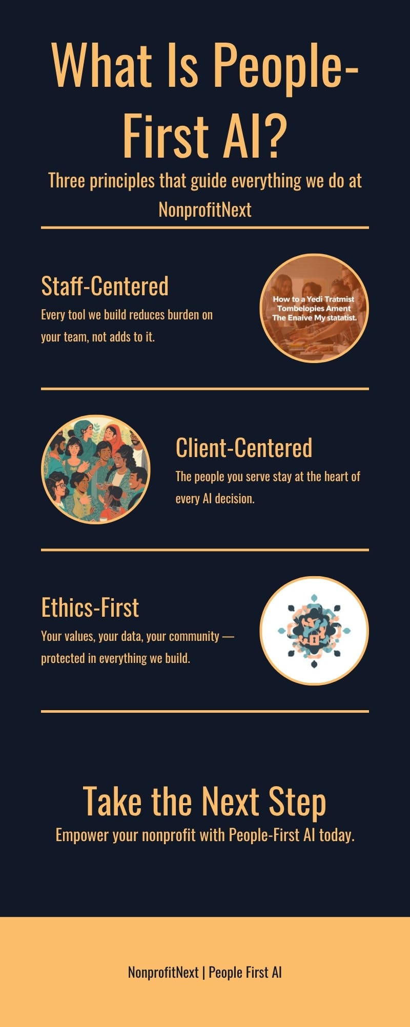 Infographic titled What Is People-First AI? with subtitle: Three principles that guide everything we do at NonprofitNext. The three principles are: 1. Staff-Centered — Every tool we build reduces burden on your team, not adds to it. 2. Client-Centered — The people you serve stay at the heart of every AI decision. 3. Ethics-First — Your values, your data, your community — protected in everything we build. The infographic ends with a call to action: Take the Next Step — Empower your nonprofit with People-First AI today.