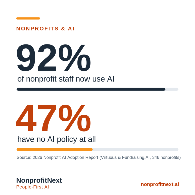Infographic on a white background reading 92 percent of nonprofit staff now use AI and 47 percent have no AI policy at all, with two horizontal bars comparing the figures. Source: 2026 Nonprofit AI Adoption Report. NonprofitNext, People-First AI.