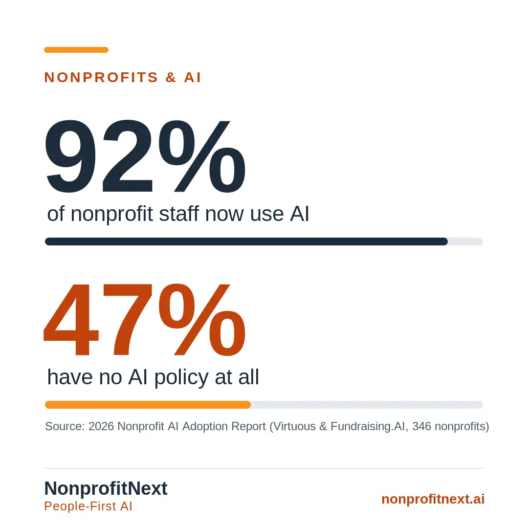 Nonprofit AI Policy: A Practical Guide for Getting Started 1 Infographic on a white background reading 92 percent of nonprofit staff now use AI and 47 percent have no AI policy at all, with two horizontal bars comparing the figures. Source: 2026 Nonprofit AI Adoption Report. NonprofitNext, People First AI.