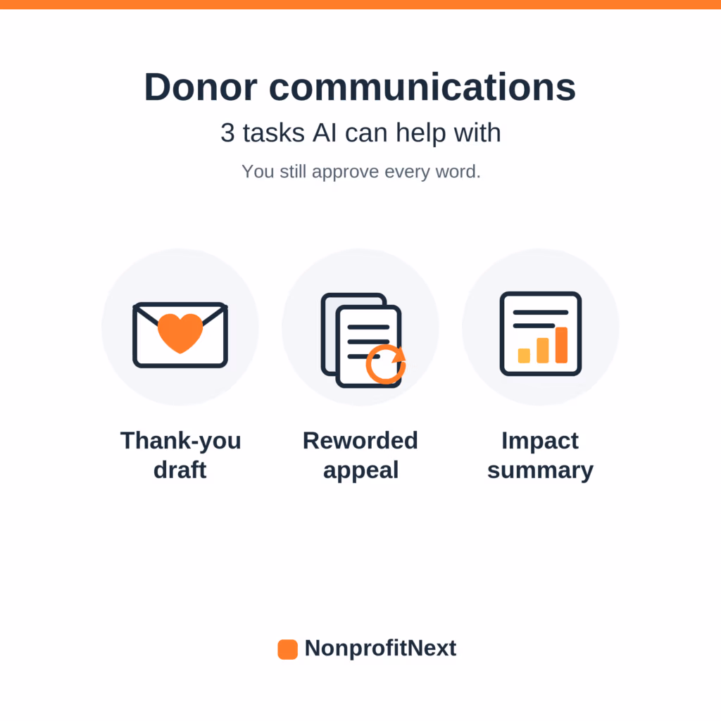 Donor Communications: Where Most Nonprofits Should Start With AI 8 A white graphic with 3 circular icons. Text at top reads donor communications; 3 tasks AI can help with. You still approve every word. Under that text are 3 icons with labels. Left icon: an envelope with an orange heart in the center with text below, "Thank You." Middle icon; two overlaping documents with text below, "reworded appeal." Right icon; a document outline with three orange bars in a chart. Text below reads, "Impact summary." The logo for NonprofitNext is at the bottom of the image.