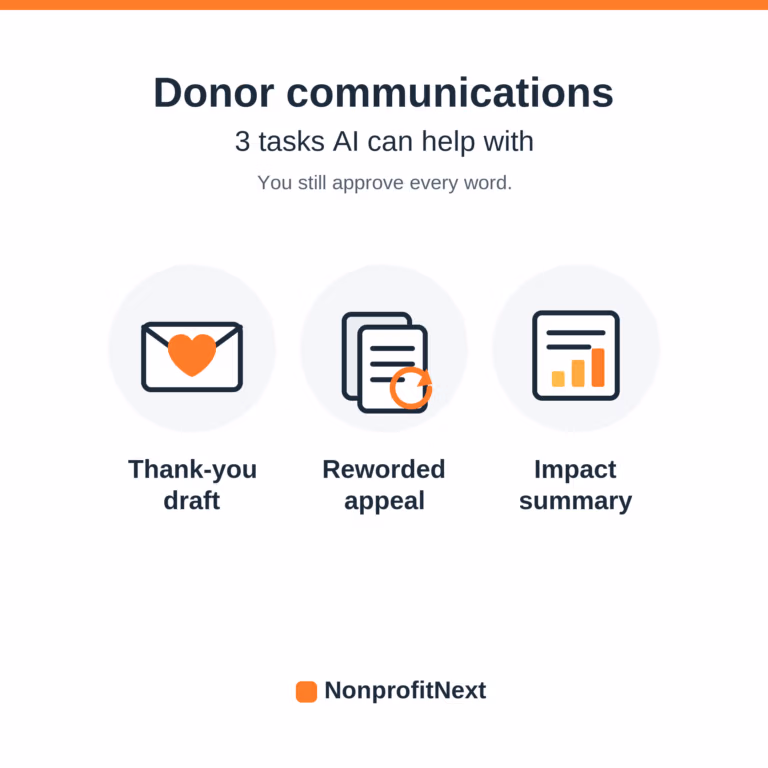 A white graphic with 3 circular icons. Text at top reads donor communications; 3 tasks AI can help with. You still approve every word. Under that text are 3 icons with labels. Left icon: an envelope with an orange heart in the center with text below, "Thank You." Middle icon; two overlaping documents with text below, "reworded appeal." Right icon; a document outline with three orange bars in a chart. Text below reads, "Impact summary." The logo for NonprofitNext is at the bottom of the image.