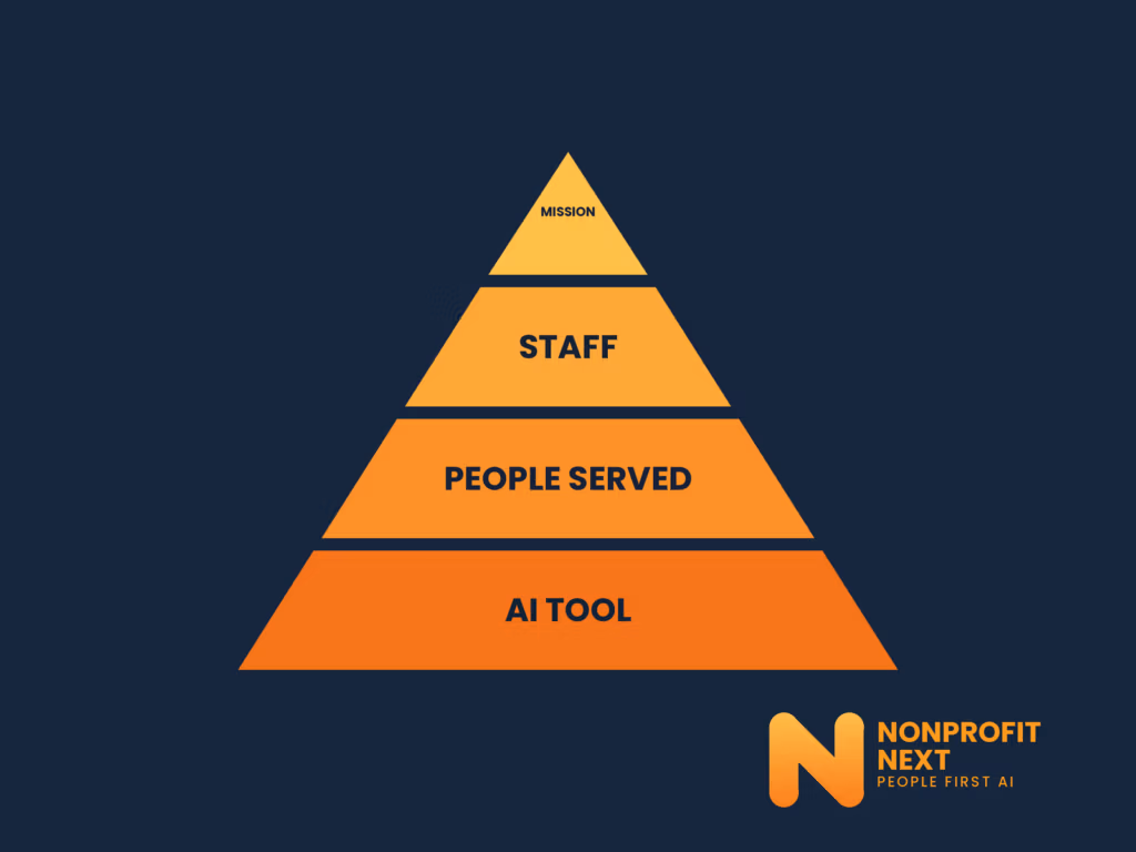 People-First AI: Why the Tool Comes Last 7 Square graphic with a navy blue background and a four-level pyramid in orange. From top to bottom, the levels are labeled Mission, Staff, People Served, AI Tool. The orange NonprofitNext logo is in the lower right corner.