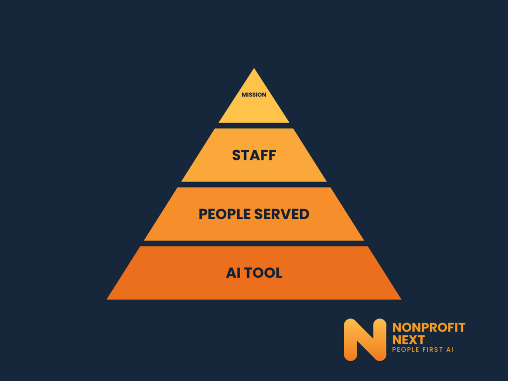 Square graphic with a navy blue background and a four-level pyramid in orange. From top to bottom, the levels are labeled Mission, Staff, People Served, AI Tool. The orange NonprofitNext logo is in the lower right corner.