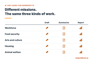 A grid showing five nonprofit fields, workforce, food security, arts and culture, housing, and animal welfare, each marked with the same three kinds of work: drafting, summarizing, and reporting.
