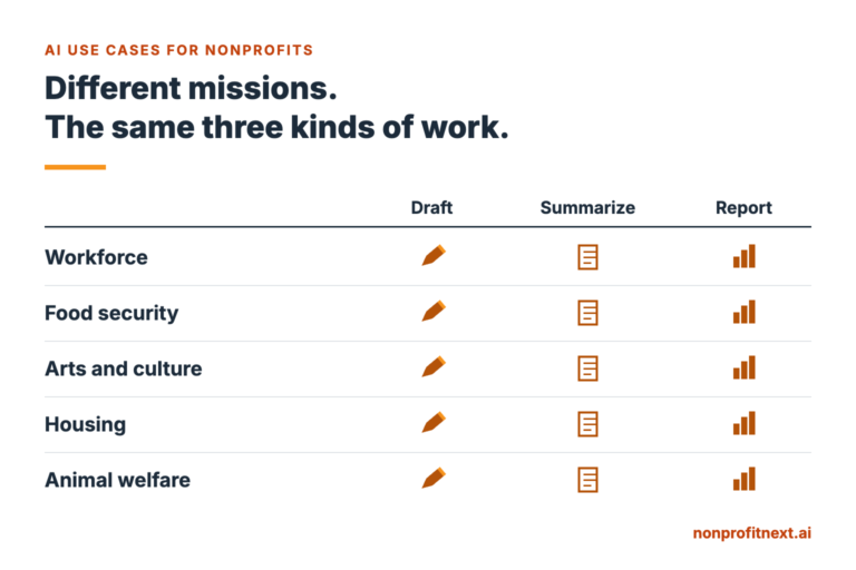A grid showing five nonprofit fields, workforce, food security, arts and culture, housing, and animal welfare, each marked with the same three kinds of work: drafting, summarizing, and reporting.