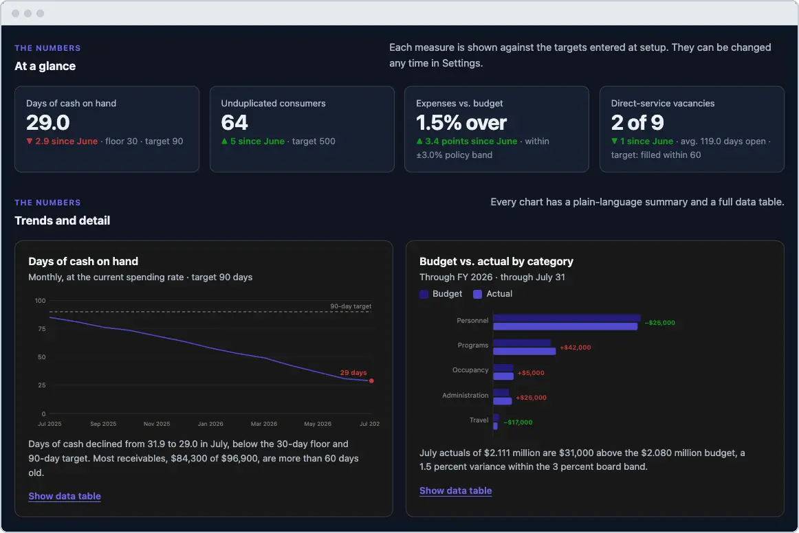 Home 7 Executive360 dashboard tiles showing 29 days of cash on hand against a 90 day target, 64 unduplicated consumers, expenses 1.5 percent over budget within the policy band, and 2 of 9 direct service positions vacant, above a days of cash trend chart and a budget versus actual chart.
