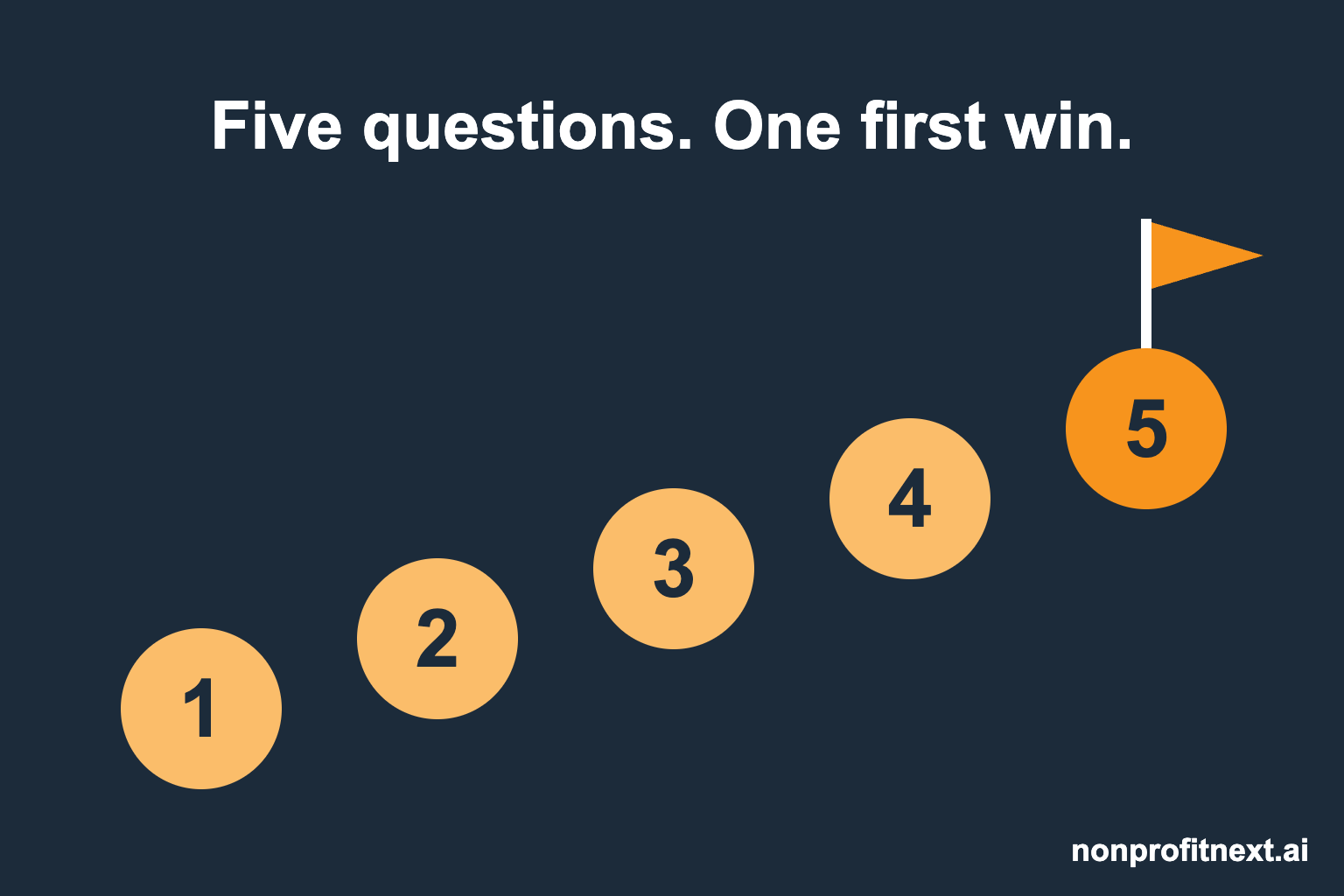 AI Strategy for Nonprofits: A 5-Question Plan for Your First Win 2 Five questions build an AI strategy for nonprofits: numbered steps one through five rising toward a planted flag. Headline reads Five questions. One first win.